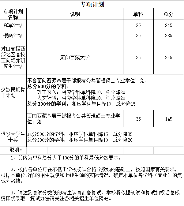 四川大學(xué)2020年碩士研究生招生復(fù)試分?jǐn)?shù)線(初試合格線)3 四川大學(xué)2020年碩士研究生招生復(fù)試分?jǐn)?shù)線(初試合格線)3