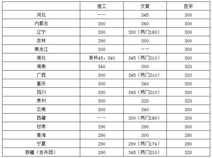 華中科技大學2021年碩士研究生招生復試分數線4 華中科技大學2021年碩士研究生招生復試分數線4